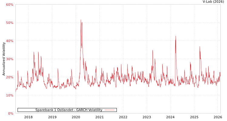 graph of Sparebank 1 Ostlandet GARCH