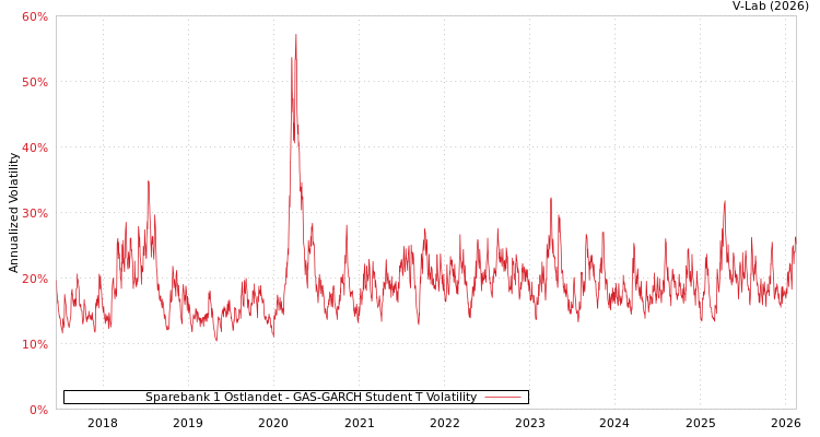 graph of Sparebank 1 Ostlandet GAS-GARCH-T