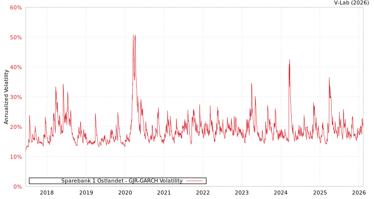 graph of Sparebank 1 Ostlandet GJR-GARCH