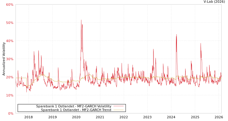 graph of Sparebank 1 Ostlandet MF2-GARCH