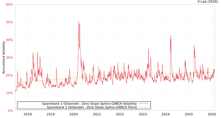 graph of Sparebank 1 Ostlandet S0GARCH
