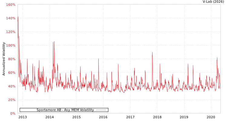graph of Sportamore AB AMEM