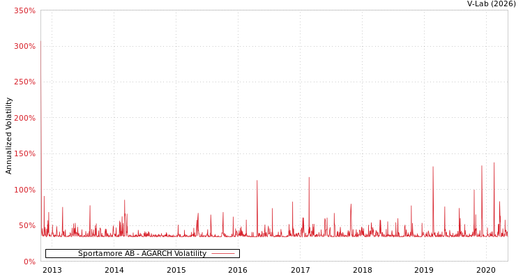 graph of Sportamore AB AGARCH
