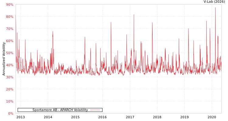 graph of Sportamore AB APARCH