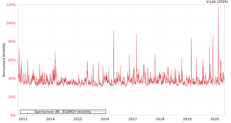 graph of Sportamore AB EGARCH