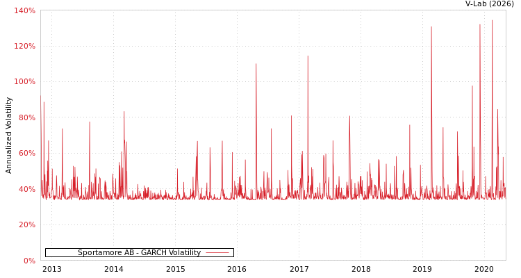 graph of Sportamore AB GARCH