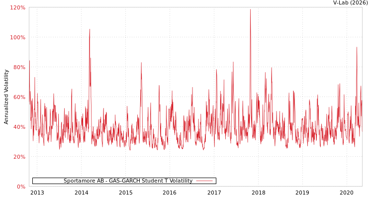 graph of Sportamore AB GAS-GARCH-T