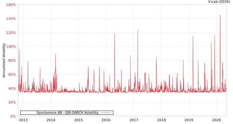 graph of Sportamore AB GJR-GARCH