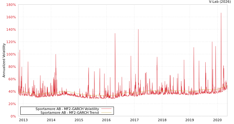 graph of Sportamore AB MF2-GARCH