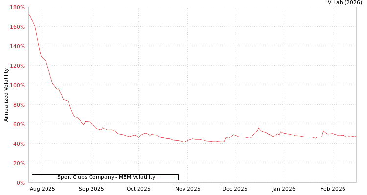 graph of Sport Clubs Company MEM