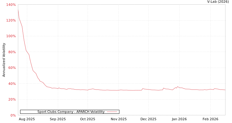 graph of Sport Clubs Company APARCH