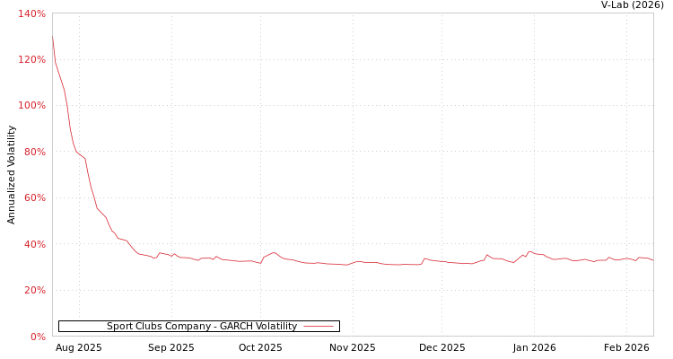 graph of Sport Clubs Company GARCH