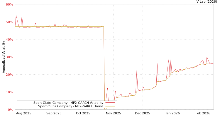 graph of Sport Clubs Company MF2-GARCH