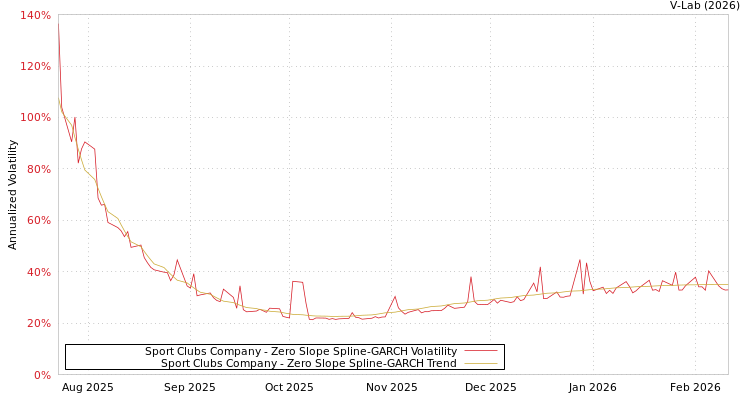 graph of Sport Clubs Company S0GARCH