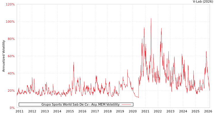 graph of Grupo Sports World Sab De Cv AMEM