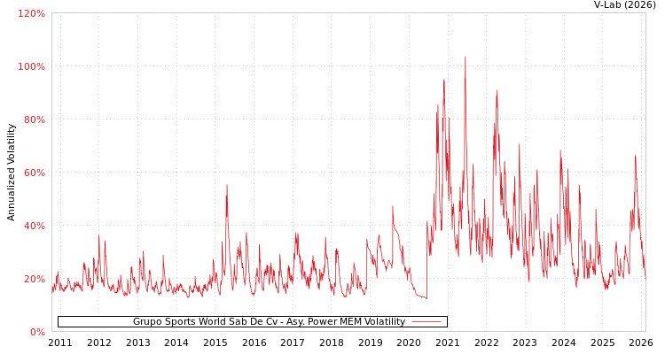 graph of Grupo Sports World Sab De Cv APMEM