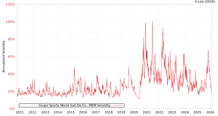 graph of Grupo Sports World Sab De Cv MEM