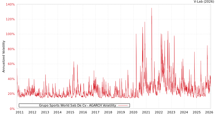 graph of Grupo Sports World Sab De Cv AGARCH