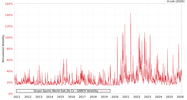 graph of Grupo Sports World Sab De Cv GARCH