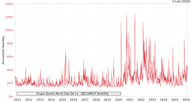graph of Grupo Sports World Sab De Cv GJR-GARCH