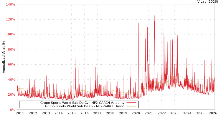 graph of Grupo Sports World Sab De Cv MF2-GARCH