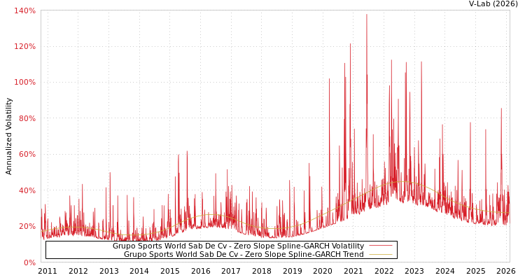 graph of Grupo Sports World Sab De Cv S0GARCH