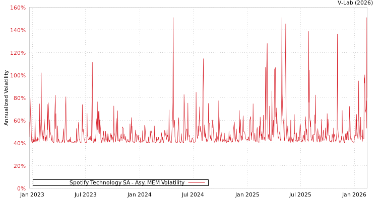 graph of Spotify Technology SA AMEM
