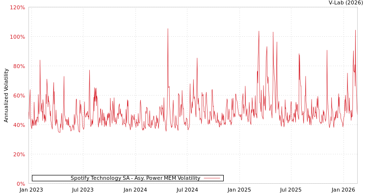 graph of Spotify Technology SA APMEM