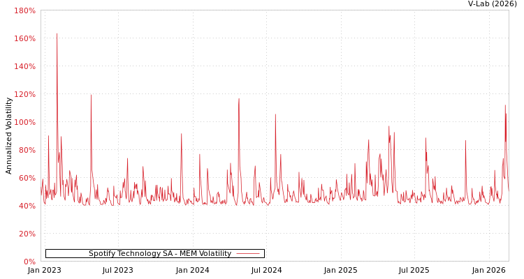 graph of Spotify Technology SA MEM
