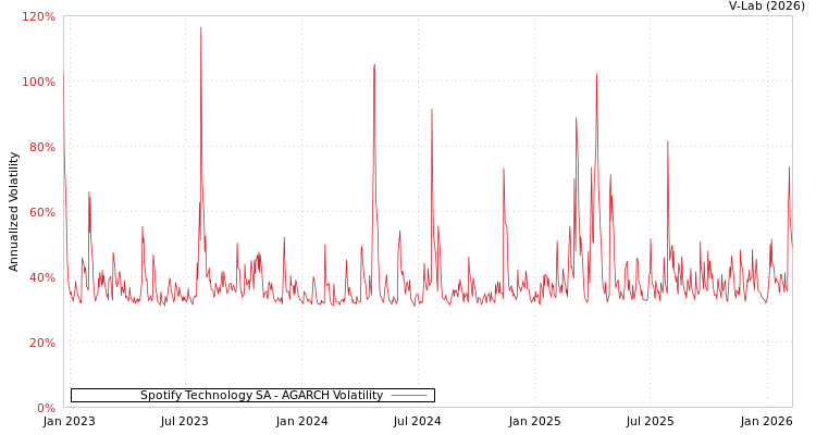 graph of Spotify Technology SA AGARCH
