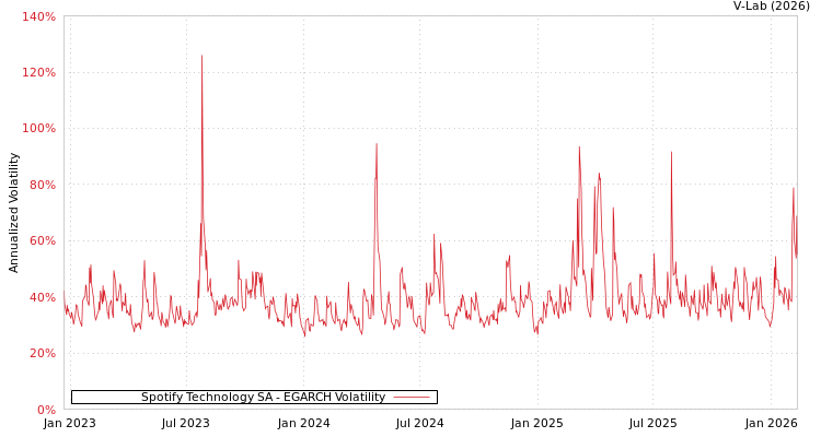 graph of Spotify Technology SA EGARCH