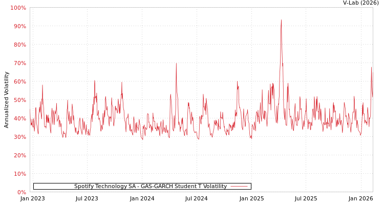 graph of Spotify Technology SA GAS-GARCH-T