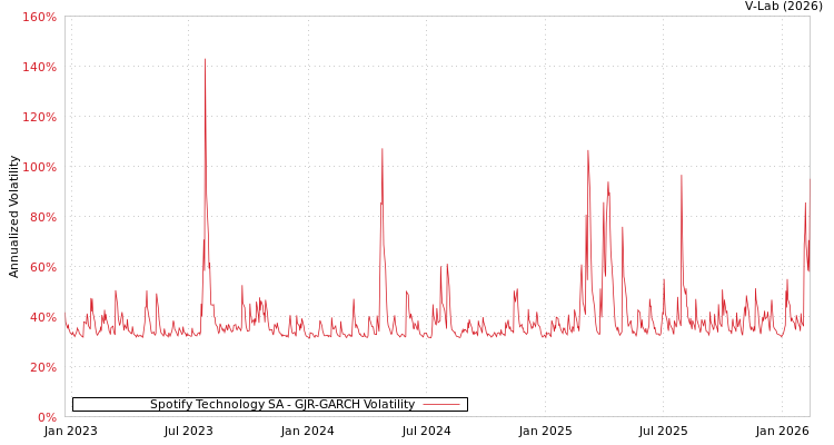 graph of Spotify Technology SA GJR-GARCH