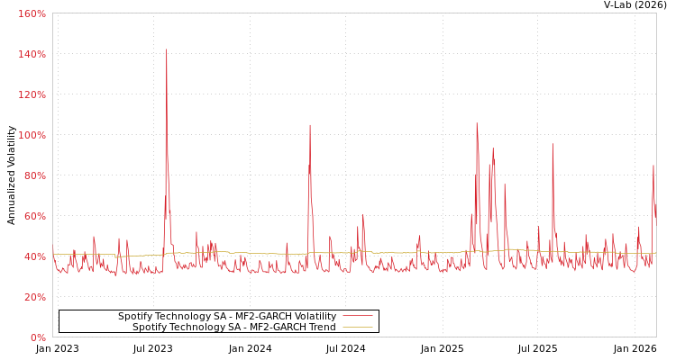 graph of Spotify Technology SA MF2-GARCH