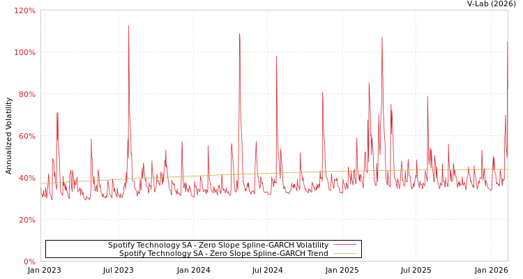 graph of Spotify Technology SA S0GARCH