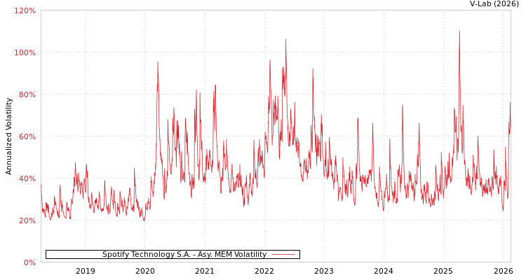 graph of Spotify Technology S.A. AMEM