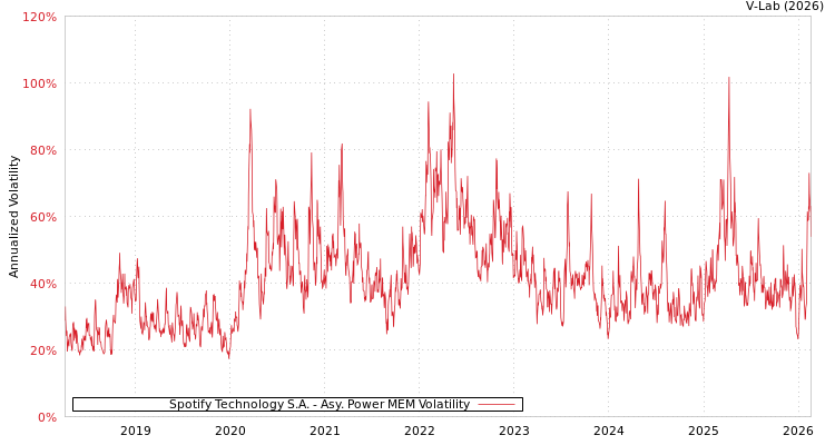 graph of Spotify Technology S.A. APMEM