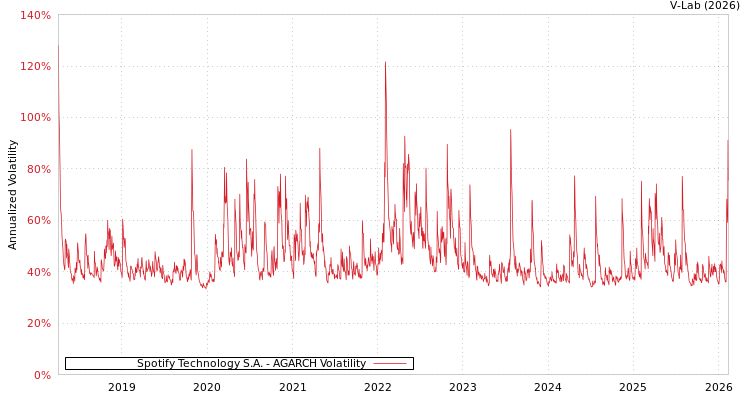 graph of Spotify Technology S.A. AGARCH
