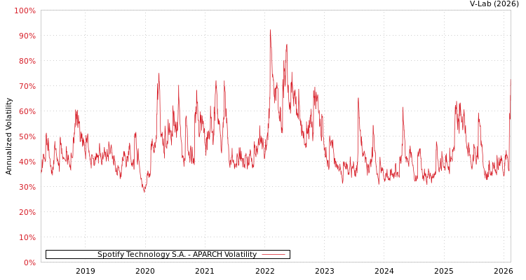 graph of Spotify Technology S.A. APARCH