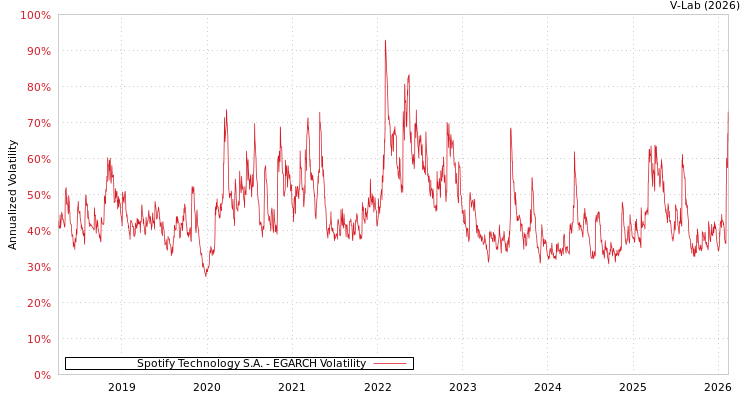 graph of Spotify Technology S.A. EGARCH