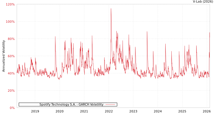 graph of Spotify Technology S.A. GARCH