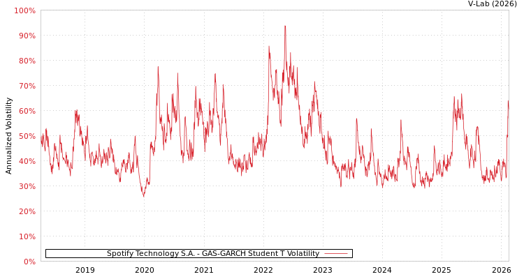 graph of Spotify Technology S.A. GAS-GARCH-T