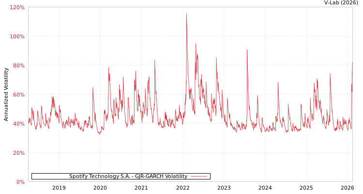 graph of Spotify Technology S.A. GJR-GARCH