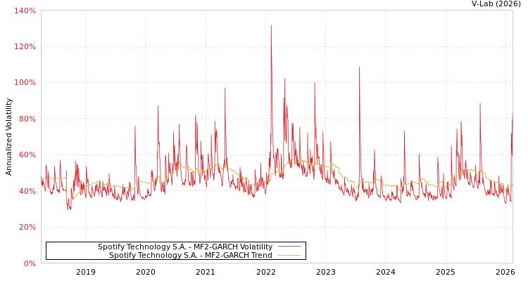 graph of Spotify Technology S.A. MF2-GARCH