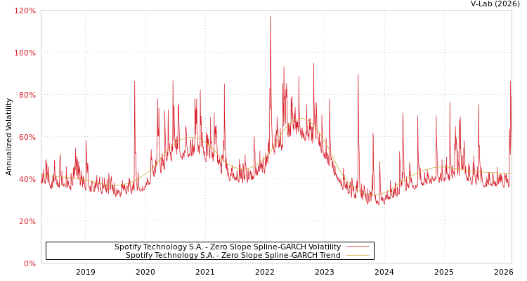 graph of Spotify Technology S.A. S0GARCH