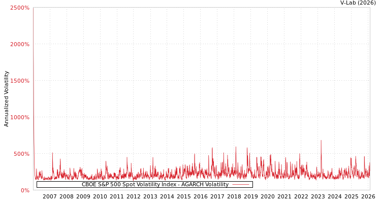 graph of CBOE S&P 500 Spot Volatility Index AGARCH