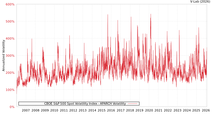 graph of CBOE S&P 500 Spot Volatility Index APARCH