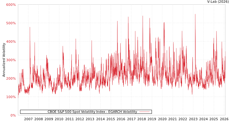 graph of CBOE S&P 500 Spot Volatility Index EGARCH
