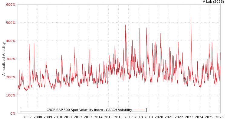 graph of CBOE S&P 500 Spot Volatility Index GARCH