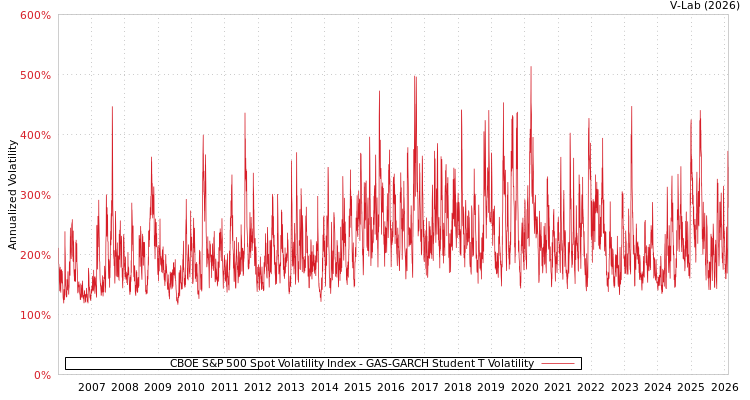 graph of CBOE S&P 500 Spot Volatility Index GAS-GARCH-T